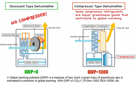 EDV4000 Rotary Dehumidifier